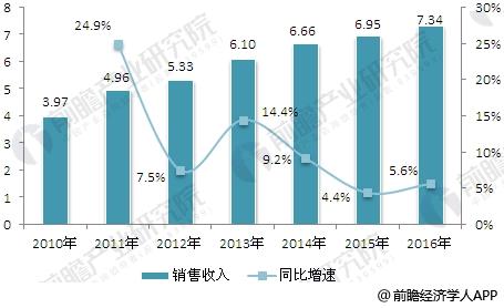 工业电气行业发展现状分析 整体技